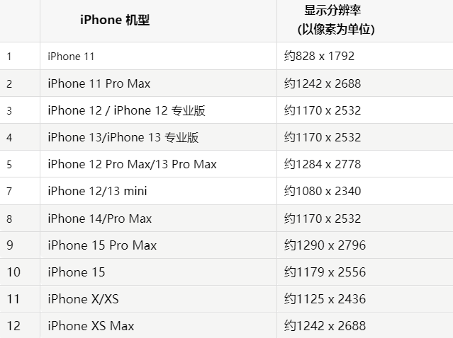 苹工业园区果维修分享iPhone主屏幕壁纸显得模糊怎么办