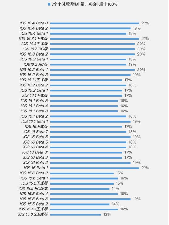 工业园区苹果手机维修分享iOS 16.4 Beta 3续航跑分等测试结果汇总 