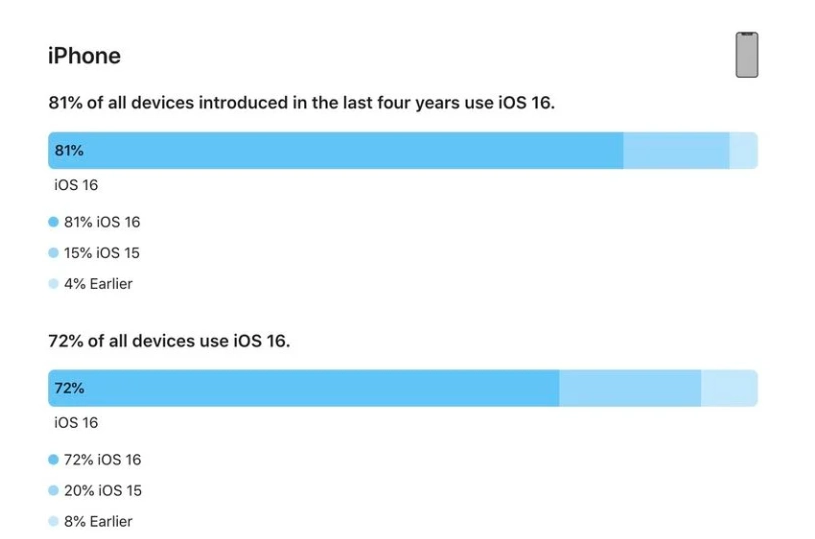 工业园区苹果手机维修分享iOS 16 / iPadOS 16 安装率 