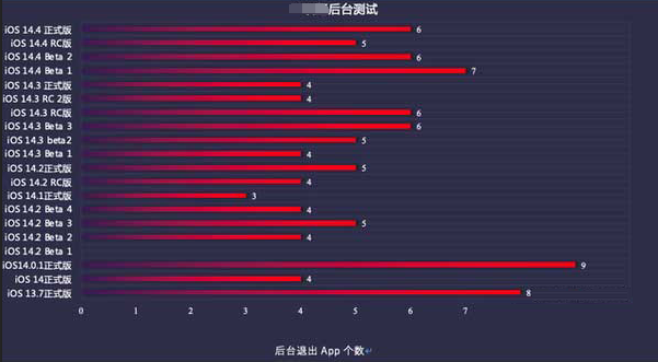 工业园区苹果手机维修分享iOS14.5beta1续航怎么样 
